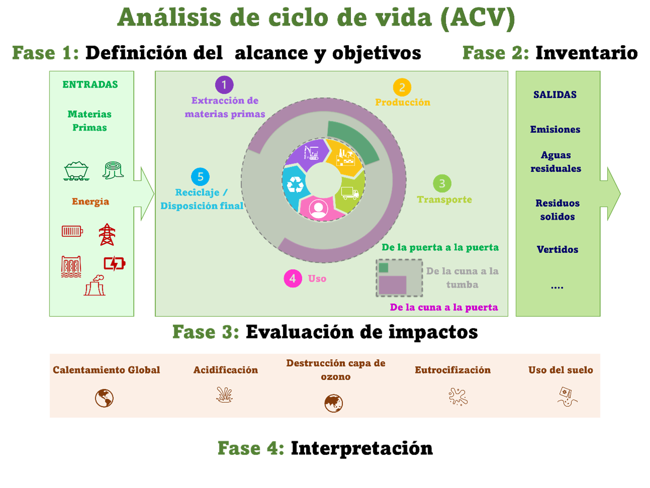 Life cycle analysis