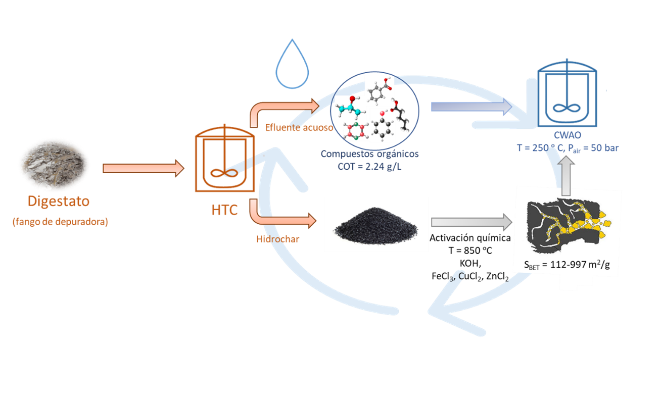 hidrocar