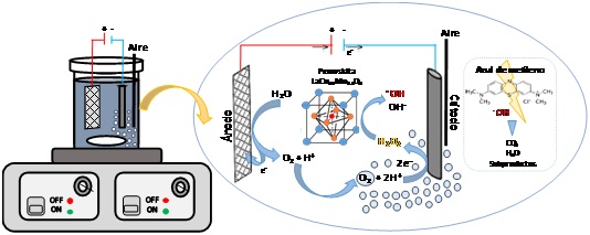 proceso electroquimico