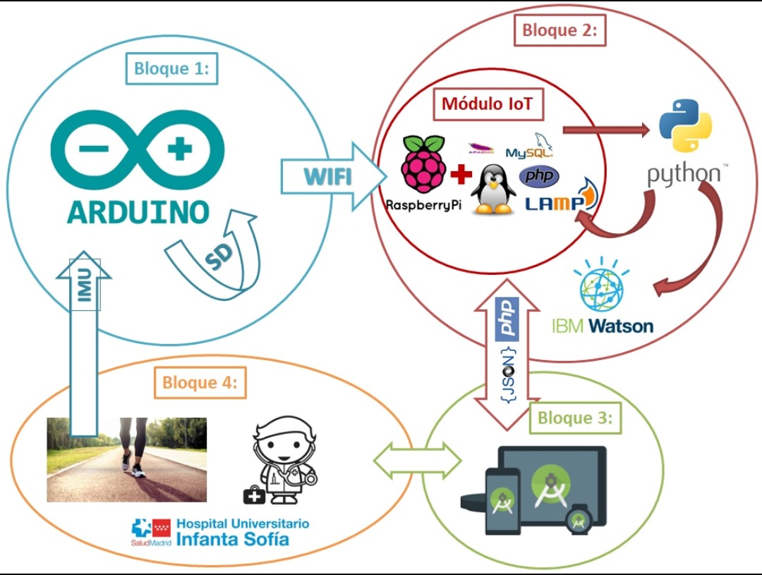 grafico GStride