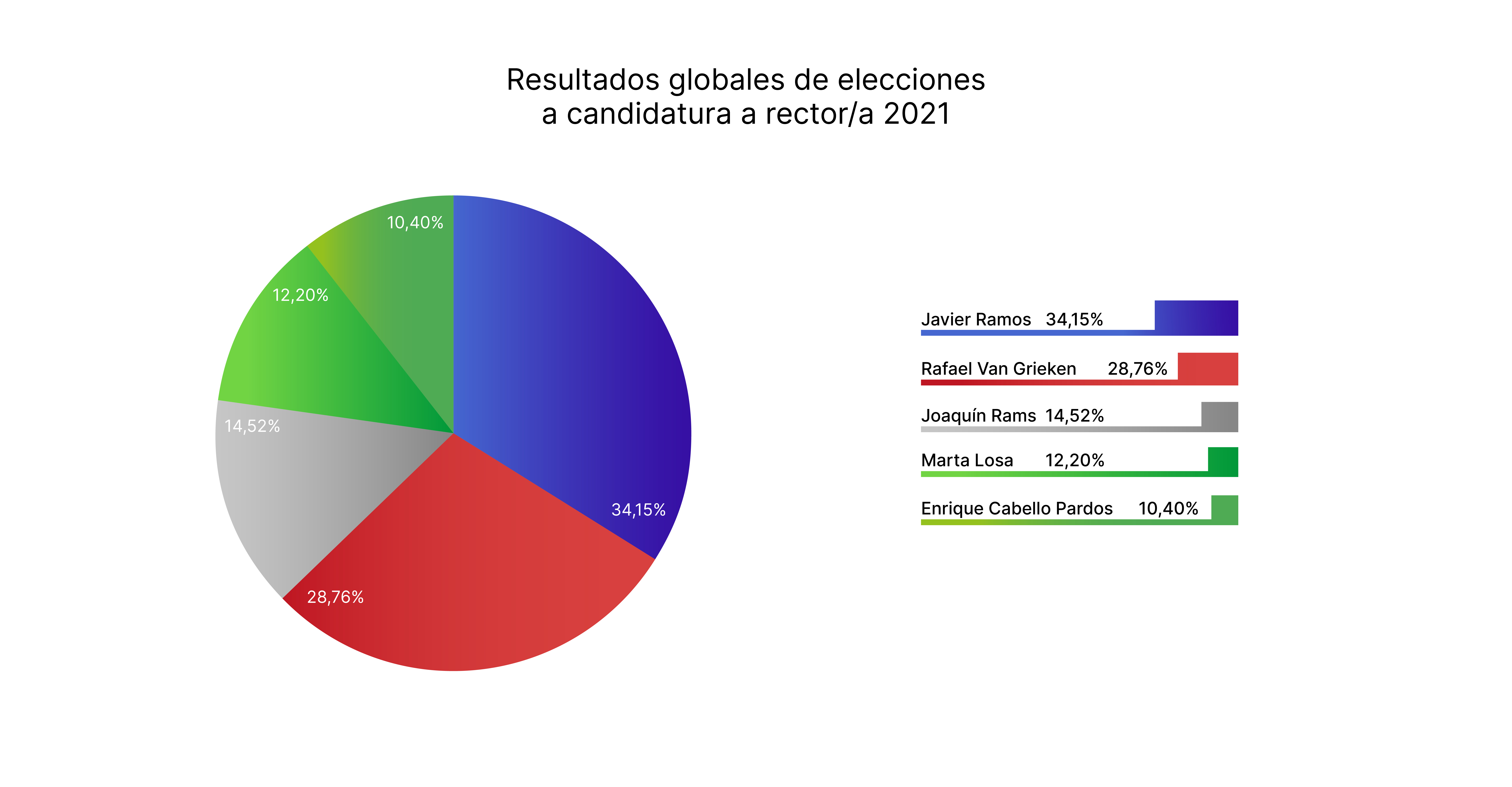 resultadosrector 04