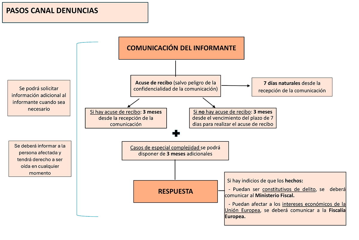 Canal denuncias