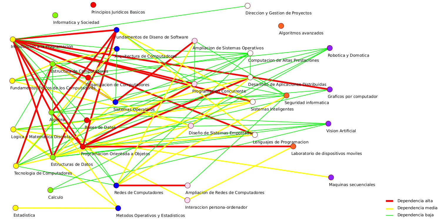 Dependencia Asignaturas GIC