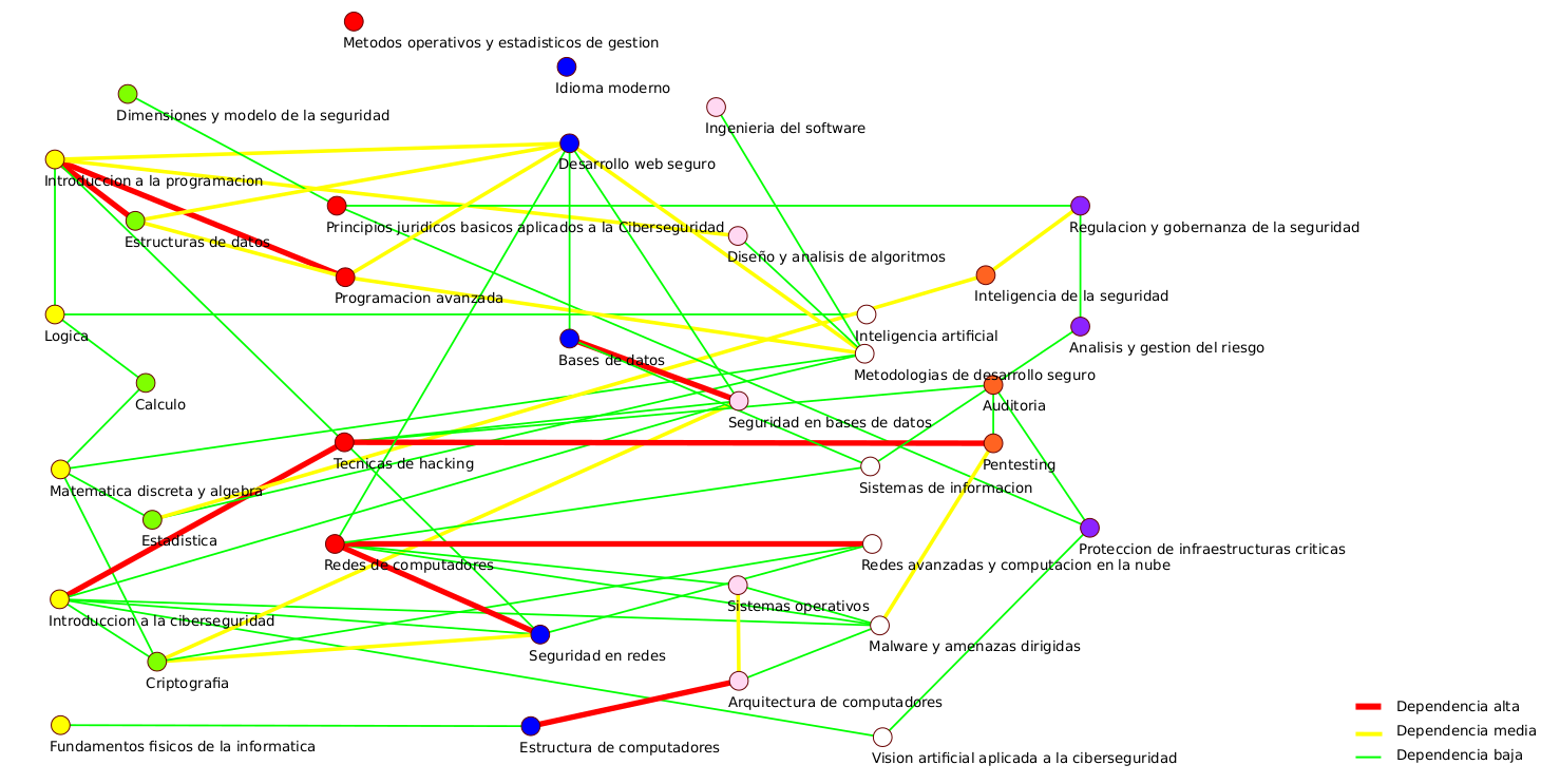 Dependencia Asignaturas GICIB