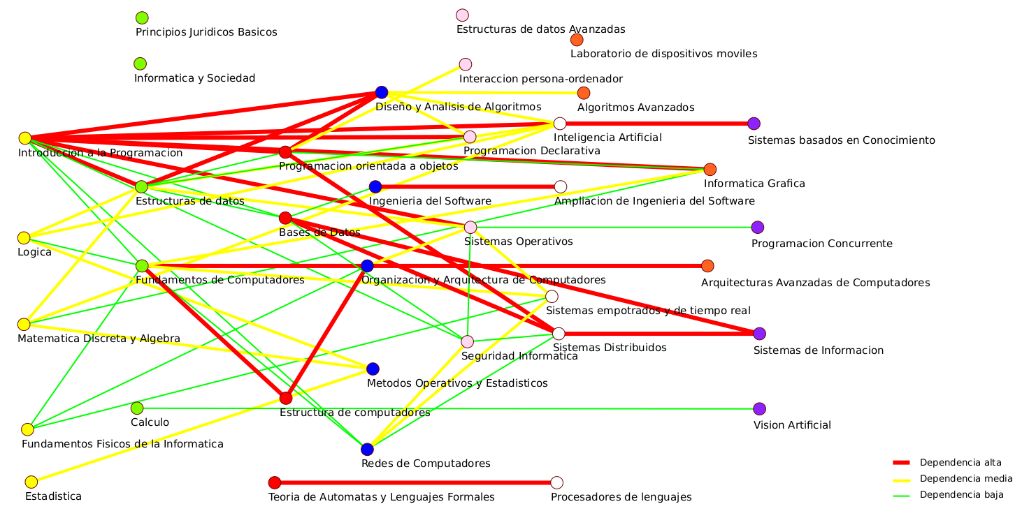 Dependencia Asignaturas GII