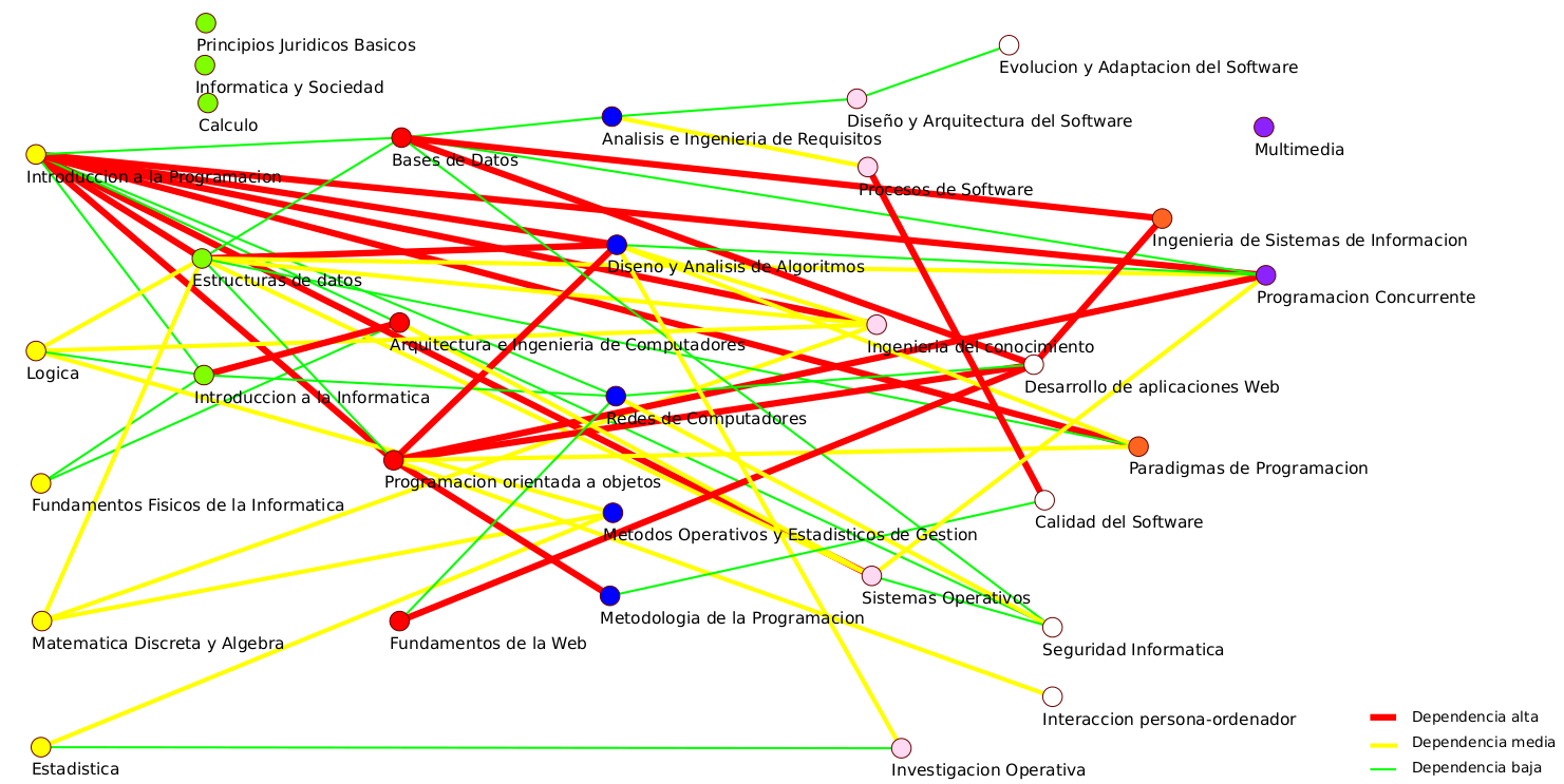 Dependencia Asignaturas GIS