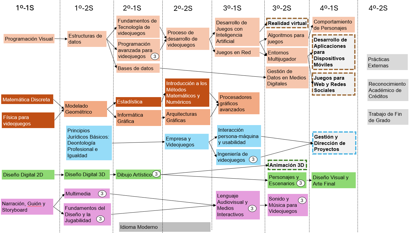 Dependencias horizontales entre asignaturas GDDV 2024