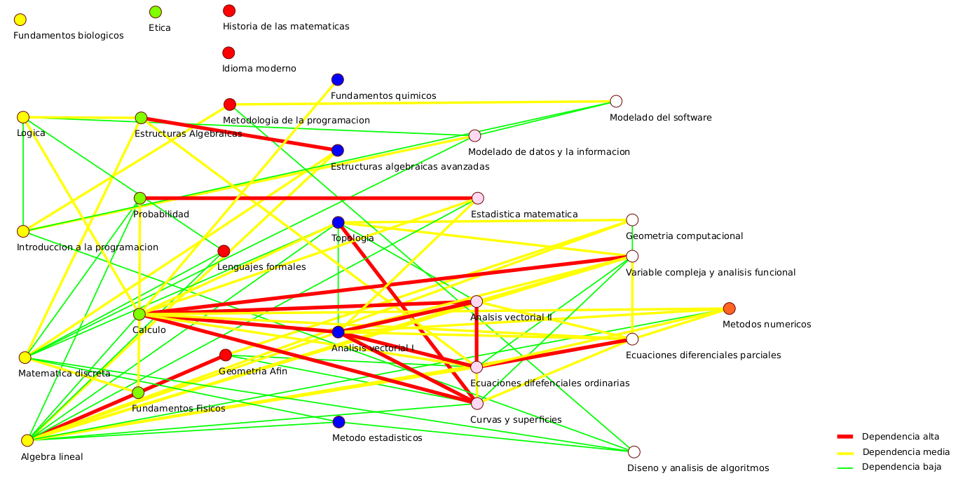 Dependencias Asignaturas GMAT V2